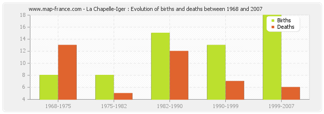 La Chapelle-Iger : Evolution of births and deaths between 1968 and 2007